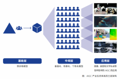 <b>但跟着AI生成内容的推广以及AIGC手艺获得深度使</b>